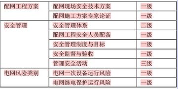配網(wǎng)工程現(xiàn)場安全技術(shù)的管理及發(fā)展方向研究